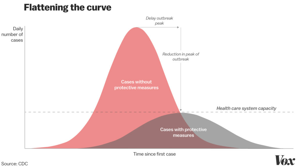 It's Just The Flu Bro, Flattening the curve Social Distance