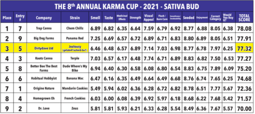 2021 Karma Cup - Full Standings - Dirty Dave LTD 3rd Place